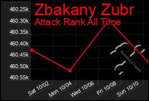 Total Graph of Zbakany Zubr