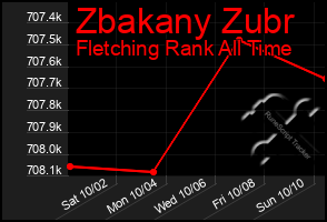 Total Graph of Zbakany Zubr