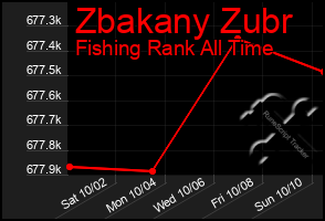 Total Graph of Zbakany Zubr