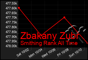 Total Graph of Zbakany Zubr