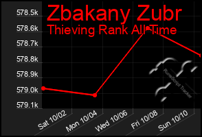 Total Graph of Zbakany Zubr