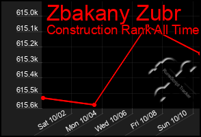 Total Graph of Zbakany Zubr