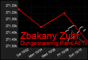 Total Graph of Zbakany Zubr