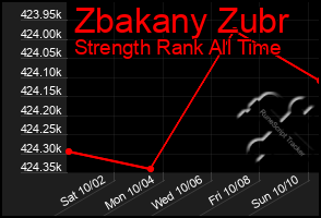 Total Graph of Zbakany Zubr