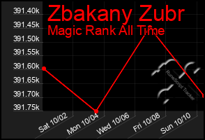 Total Graph of Zbakany Zubr