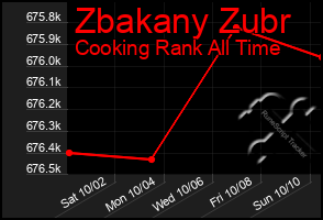 Total Graph of Zbakany Zubr