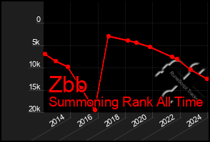 Total Graph of Zbb