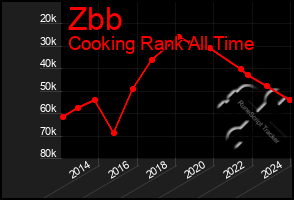 Total Graph of Zbb