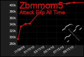 Total Graph of Zbmmom5