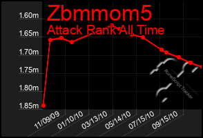 Total Graph of Zbmmom5