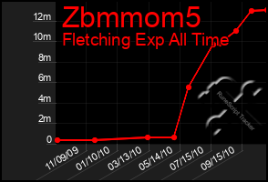 Total Graph of Zbmmom5