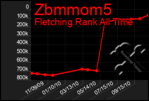 Total Graph of Zbmmom5