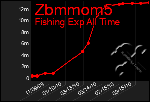 Total Graph of Zbmmom5