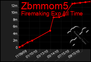 Total Graph of Zbmmom5