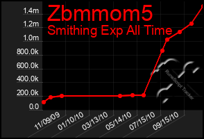 Total Graph of Zbmmom5