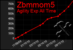 Total Graph of Zbmmom5