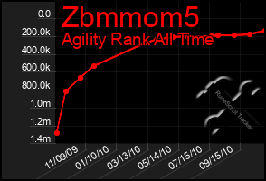 Total Graph of Zbmmom5