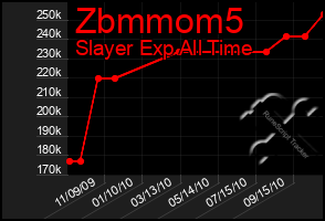 Total Graph of Zbmmom5