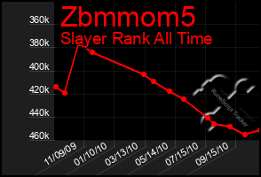 Total Graph of Zbmmom5