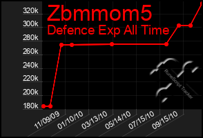 Total Graph of Zbmmom5