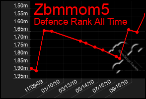 Total Graph of Zbmmom5