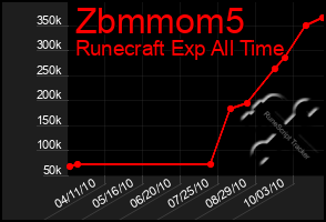 Total Graph of Zbmmom5