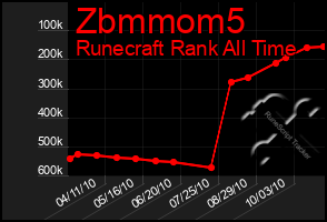 Total Graph of Zbmmom5