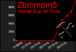 Total Graph of Zbmmom5