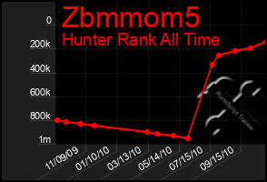 Total Graph of Zbmmom5