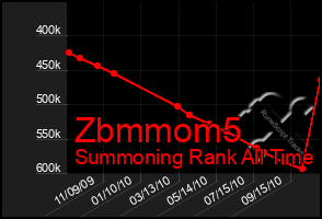 Total Graph of Zbmmom5