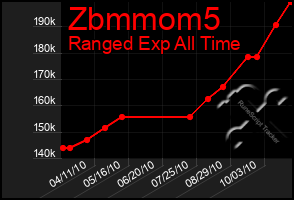 Total Graph of Zbmmom5