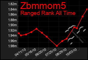 Total Graph of Zbmmom5