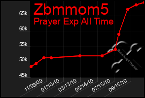 Total Graph of Zbmmom5