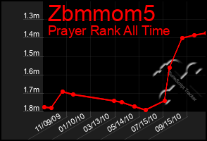 Total Graph of Zbmmom5