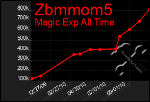Total Graph of Zbmmom5