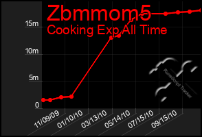 Total Graph of Zbmmom5