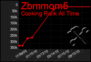 Total Graph of Zbmmom5