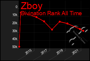 Total Graph of Zboy