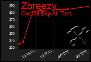 Total Graph of Zbreezy