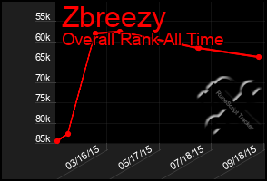 Total Graph of Zbreezy