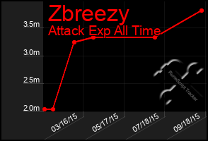 Total Graph of Zbreezy