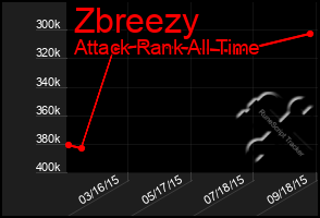 Total Graph of Zbreezy