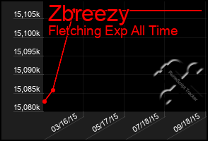 Total Graph of Zbreezy