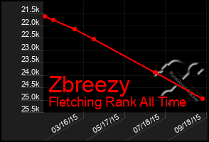 Total Graph of Zbreezy