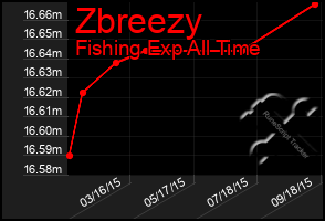 Total Graph of Zbreezy