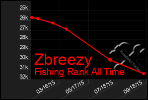 Total Graph of Zbreezy