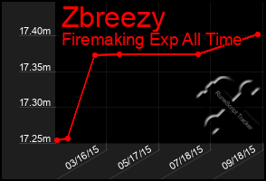 Total Graph of Zbreezy