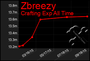 Total Graph of Zbreezy