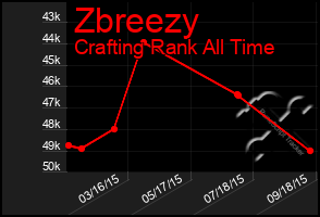 Total Graph of Zbreezy