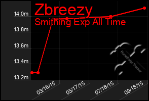 Total Graph of Zbreezy